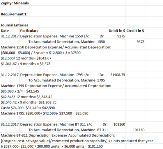 Zephyr Minerals Requirement 1 Journal Enteries Date Particulars Debit in $ Credit in $ 31.12.2017 Depreciation Expense, Machi