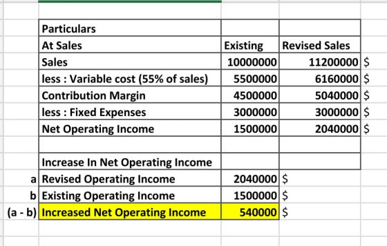 Particulars At Sales Sales less : Variable cost (55% of sales) Contribution Margin less : Fixed Expenses Net Operating Income