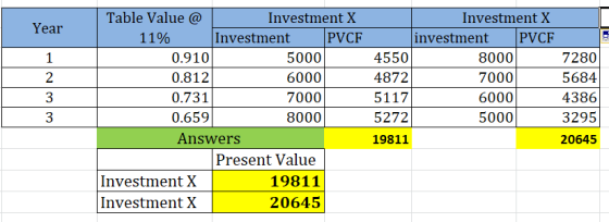 Table Value @ Investment X Investment X Year Investment PVCF investment PVCF 11% ..: 5000 4550 8000 1 0.910 7280 5684 2 0.812
