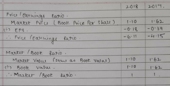 2018 2017. share ) Price Earnings Ratio. Market Price (Book Price per A EPS. - Price Earnings Ratio . 1.10 -0.18 -6.11 1.62 -