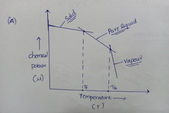 (A) - Pure liquid chemical -vapour polandia Cu) ITE ITb Temperature (T)