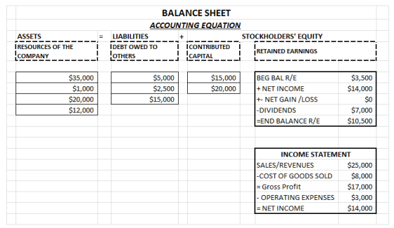 BALANCE SHEET ACCOUNTING EQUATION STOCKHOLDERS EQUITY ASSETS LIABILITIES I ICONTRIBUTED IRESOURCES OF THE IDEBT OWED TO RETA
