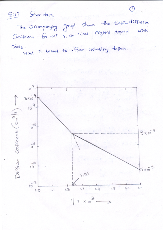 Solo Given data, The accompanying graph shows the Self-diffusion Coefficient for wat in an Nacl coystal doped with Cada. Nach