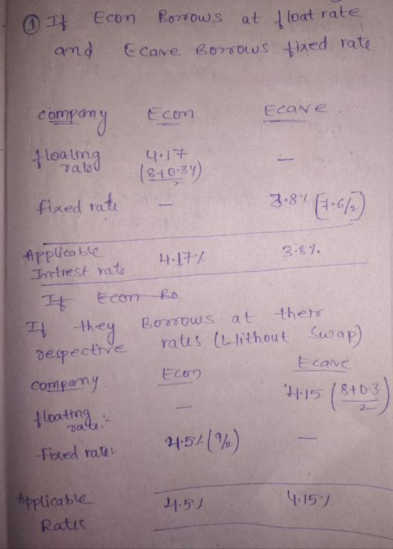 . It Econ Borrows at and Ecare Borrows I loat rate fixed rate company Econ Ecare floating rato 4.17 (870:34) fixed rate 3.87.