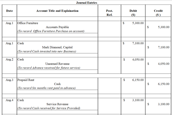 Journal Entries Post Account Title and Explaination Debit Credit Date (S) Ref. (S) Office Furniture $ 5,300.00 Aug.1 Accounts