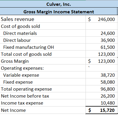 Culver, Inc. Gross Margin Income Statement Sales revenue 246,000 Cost of goods sold Direct materials 24,600 Direct labour 36,