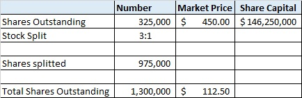 Shares Outstanding Stock Split Number Market Price Share Capital 325,000 $ 450.00 $ 146,250,000 3:1 Shares splitted 975,000 T