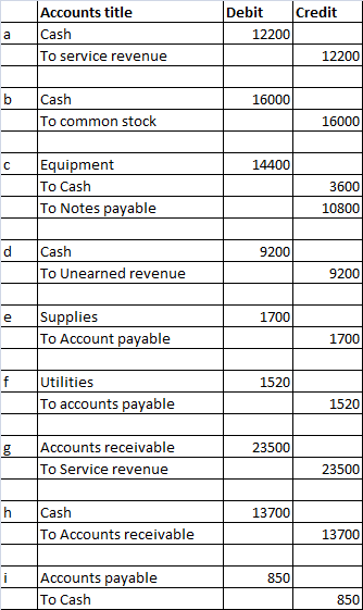 Accounts title Cash To service revenue Debit Credit 12200 a 12200 b 16000 Cash To common stock 16000 с 14400 Equipment To Cas