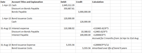 Date Account Titles and Explanation Debit Credit Calculation 1-Apr-15 Cash 2,649,312.39 350,687.61 Discount on Bonds Payable Bonds Payable 3,000,000.00 1-Apr-15 Bond Issuance Costs 120,000.00 Cash 120,000.00 31-Aug-15 Interest expense 110,388.02 -132465.62/6*5 Discount on Bonds Payable Interest Payable 10,388.0212465.62/6*5 100,000.00120000/65 Accrued for 5 months from 1st Apr to 31st Aug -120000/9*5/12 Amortised over life of bond 9 years 31-Aug-15 Bond Issuance Expense 5,555.56 Bond Issuance Costs 5,555.56