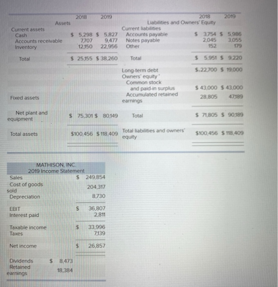 2018 2019 Assets Current assets Cash $ 5,298 $ 5,827 Accounts receivable 7,707 9,477 Inventory 12,150 22.956 2018 2019 Liabil