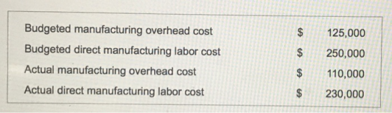 Budgeted manufacturing overhead cost 125,000 Budgeted direct manufacturing labor cost $4 250,000 Actual manufacturing overhea