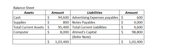 Balance Sheet Assets Amount Liabilities Amount Cash Supplies Total Current Assets$95,400 Total Current Liabilities Computer $