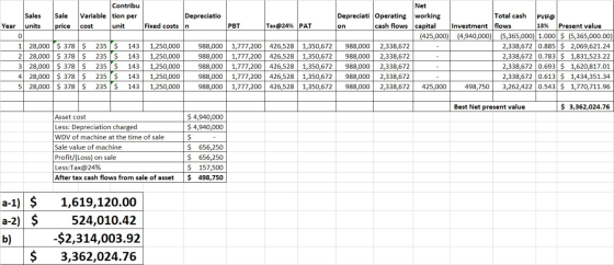 Sales units Sale price Contribu Variable tion per cost unit Depreciatio Year Fixed costs 1 28,000 $ 378 $ 2 28,000 $ 378 $ 3