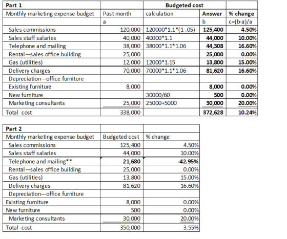 Budgeted cost Part 1 Monthly marketing expense budget Past month calculation Answer | % change c-(b-a)/a Sales commiss ions S