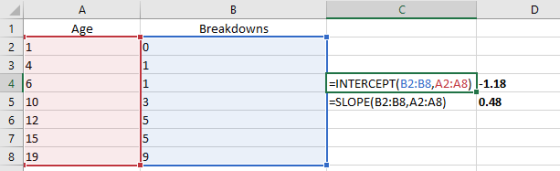 Age Breakdowns 21 =INTERCEPT(B2:38,A2:A8) |-1.18 =SLOPE(B2:38,A2:A8) 0.48