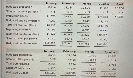 April 10,286 X5 51,430 Budgeted production Standard pounds per unit Production needs Budgeted ending inventory Total DM requi