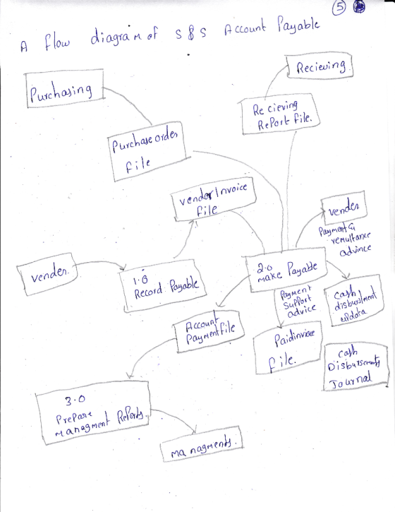 66 Payable A flow diagram of s85 Account Payable & Recieving Purchasing Recieving • Report file. Purchase orden I file vendor