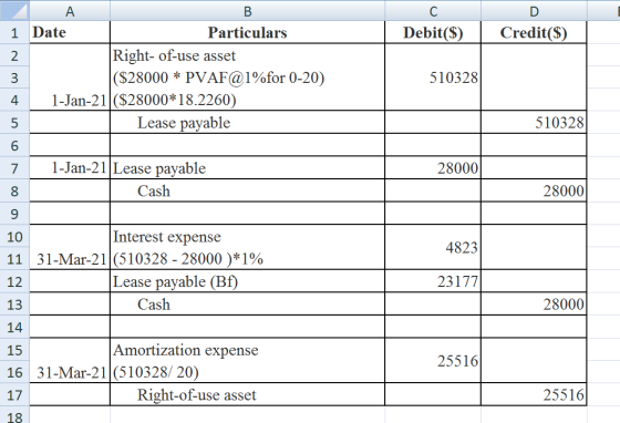 C Debit($) Credit($) nm + А. 1 Date Particulars Right-of-use asset |($28000 * PVAF@l%for 0-20) 1-Jan-21||$28000*18.2260) Leas