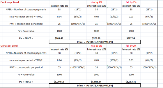 Faulk corp. Bond rise by 2% interest rate 10% 38 fall by 2% interest rate 6% interest rate 8% 38 NPER = Number of coupon paym