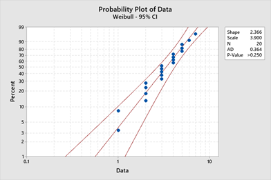 Probability Plot of Data Weibull - 95% CI 2.366 3.900 Scale & & & R899% AD P.Value 0.364 0.250 Percent MN Data