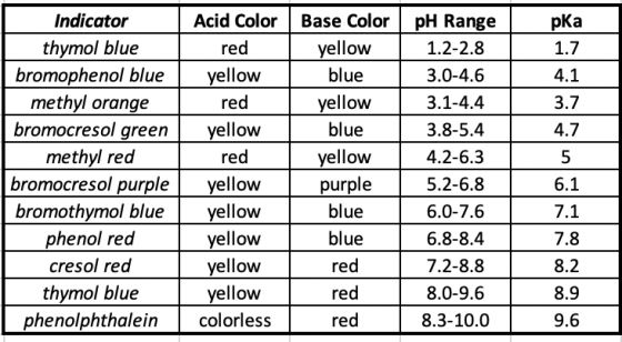 blue Indicator thymol blue bromophenol blue methyl orange | bromocresol green methyl red bromocresol purple bromothymol blue