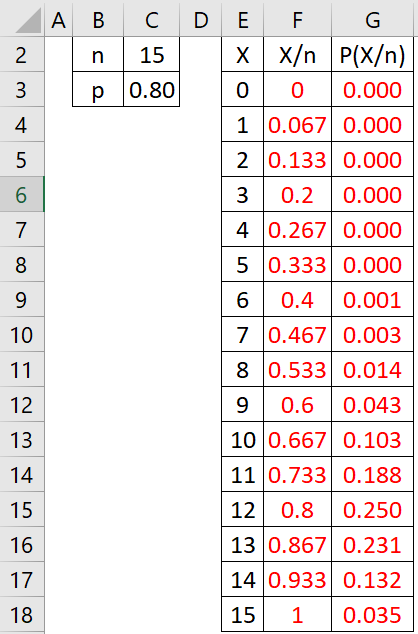 2 A B n p C D 15 0.80 3 4 6 8 E F G xx/n P(x/n) 0 0 0.000 1 0.067 0.000 | 2 0.133 0.000 3 0.2 0.000 4 0.267 0.000 5 0.333 0.0