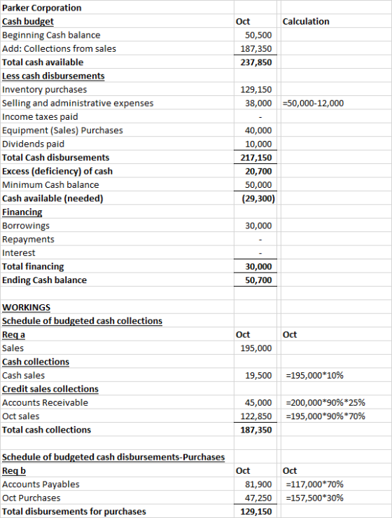 Calculation Oct 50,500 187,350 237,850 129,150 38,000 =50,000-12,000 Parker Corporation Cash budget Beginning Cash balance Ad