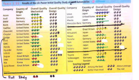 TASIE 2 23 Results of the J.D. Power Initial Quality Study of-a Automobiles Company Country of Overall Quality Overall Quality Company oury of Overall Quality Overali Quality 0 Mechanica Design Origin Mechanical Design Japan Germany eeee Germany Lexus Lincoln Mazda Mercedes-Benz Germany United States Japan BMW Buick United States eel- Cadilac United States Chevrolet United States Chrysler United States Dodge United Statesa งงว. MINI Great Britain ee. Mitsubishi Japan Japan Germany eeee United States Japan Japan United StatesO United States- Porsche Ram Scion Subaru GMC Honda Japan Hyundai Korea Infiniti Jaguar Great Britain Jeep Japan 2232 oyota United States Korea Volkswagen Germany Volvo Sweden 3 Land Rover Great Britain Scoring Legend J ง-Among the best About average Tie rest ง ง Better than most ง ง