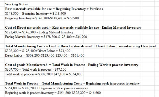 Working Notes: Raw materials available for use = Beginning Inventory + Purchses $148,300 = Beginning Inventory + $118.400 Beg