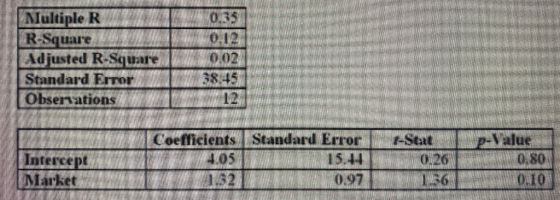 Multiple R | R-Square | Adjusted R-S | Standard Error | Observations p-Value Intercept Market Coefficients | Standard Error 1