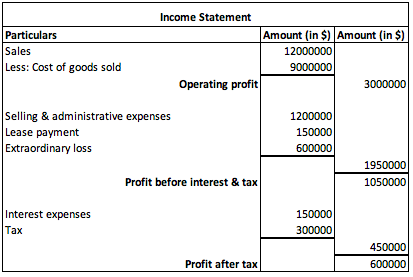Particulars Sales Less: Cost of goods sold Income Statement Amount (in $) Amount (in $) 12000000 9000000 Operating profit 300