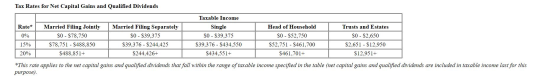 Tax Rates for Net Capital Gains and Qualified Dividends Taxable Income Rate* Married Filing Jointly Married Filing Separately