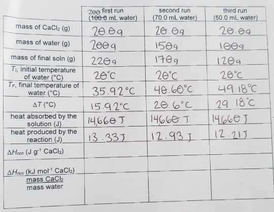 second run (70.0 mL water) third run (50.0 mL water) 200g 1509 Zee first run (100.0 ml water) mass of CaCl2 (9) 20.09 mass of