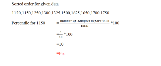 Sorted order for given data 1120,1150,1250,1300,1325,1500,1625,1650,1700,1750 Percentile for 1150 number of samples before 11