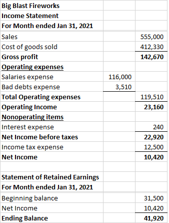 555,000 412,330 142,670 116,000 Big Blast Fireworks Income Statement For Month ended Jan 31, 2021 Sales Cost of goods sold Gr