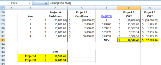 F143 fix =SUM(F138:F142) А 136 137 138 139 Project A Cashflows (20,000.00) $ 15,000.00 $ 15,000.00 $ 13,000.00 $ 3,000.00 $ P