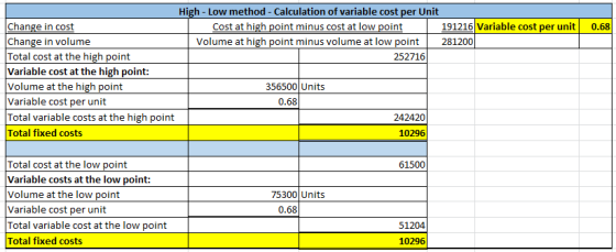 0.68 High-Low method - Calculation of variable cost per Unit Change in cost Cost at high point minus cost at low point 191216