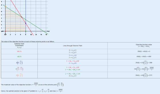 12 The value of the function at each of these extreme points is as follows Extreme Point Coordinates (x1ぬ) Objective function