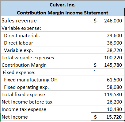 Culver, Inc. Contribution Margin Income Statement Sales revenue Variable expense: 246,000 Direct materials 24,600 Direct labo