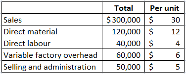 Total Per unit $300,000 $ 120,000 $ 40,000 $ 60,000 $ 50,000 $ Sales Direct material Direct labour Variable factory overhead