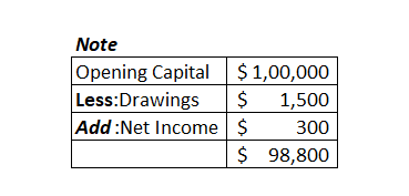 Note Opening Capital $ 1,00,000 Less: Drawings 1,500 Add:Net Income 300 $ 98,800