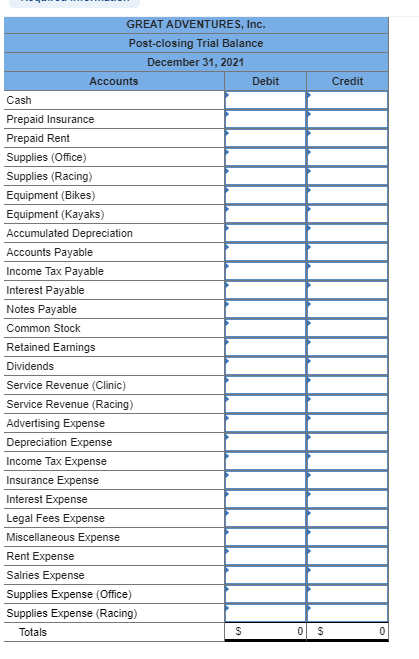 Credit GREAT ADVENTURES, Inc. Post-closing Trial Balance December 31, 2021 Accounts Debit Cash Prepaid Insurance Prepaid Rent