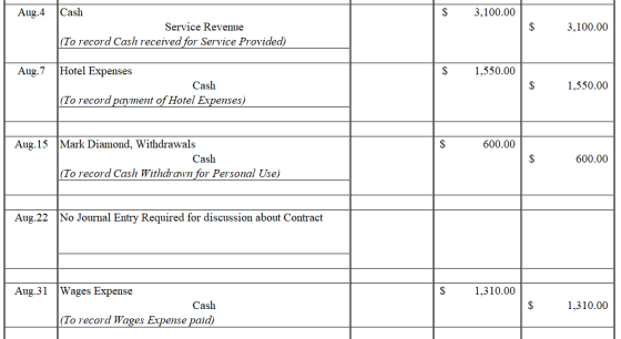 Cash $ Aug.4 3,100.00 Service Revenue 3,100.00 (To record Cash received for Service Provided) Aug.7 Hotel Expenses 1,550.00 C