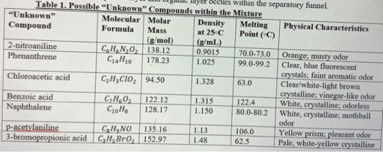 - usg idyer occurs within the separatory funnel. Table 1. Possible “Unknown Compounds within the Mixture “Unknown Molecular