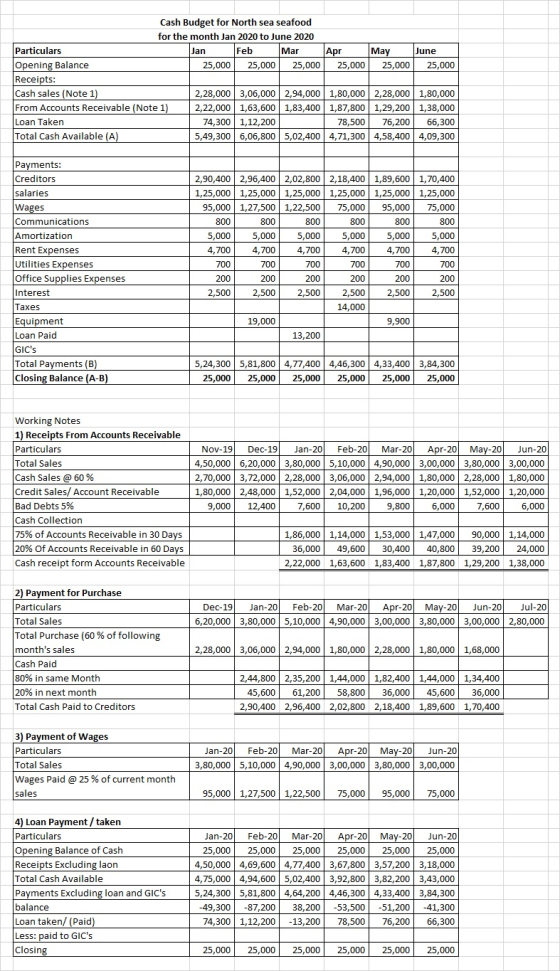 Cash Budget for North sea seafood for the month Jan 2020 to June 2020 Particulars Jan Feb Mar Apr May June Opening Balance 25