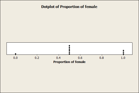 Dotplot of Proportion of female 0.4 0.6 0.8 1.0 0.0 0.2 Proportion of female