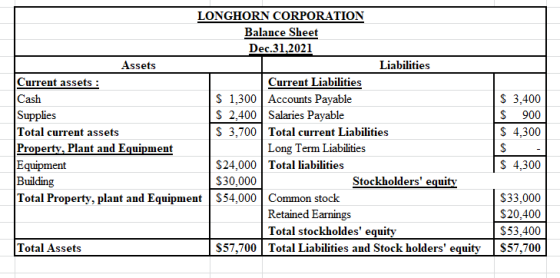 Cash LONGHORN CORPORATION Balance Sheet Dec.31.2021 Assets Liabilities Current assets : Current Liabilities $ 1,300 Accounts