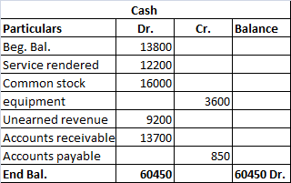 Cash Dr. Cr. Balance 13800 12200 16000 Particulars Beg. Bal. Service rendered Common stock equipment Unearned revenue Account