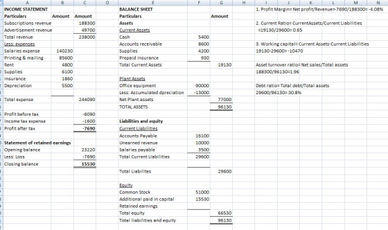 D F G H N K M 1. Profit Margin= Net profit/Revenue=-7690/188300=-4.08% Amount 2. Current Ratio= CurrentAssets/Current Liabili