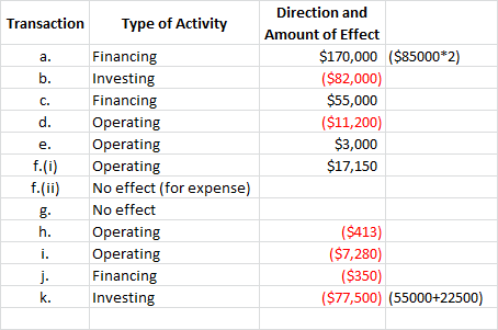 Transaction a. ته نه ئه Direction and Amount of Effect $170,000 ($85000*2) ($82,000) $55,000 ($11,200) $3,000 $17,150 Type of